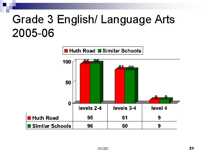 Grade 3 English/ Language Arts 2005 -06 GICSD 21 