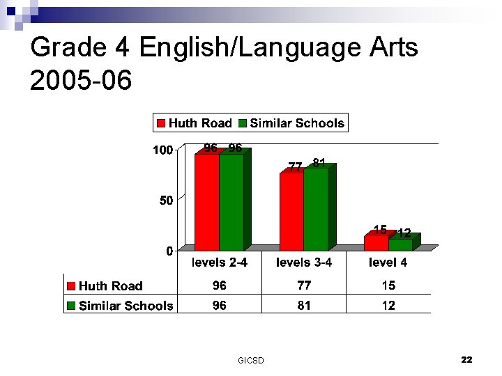 Grade 4 English/Language Arts 2005 -06 GICSD 22 