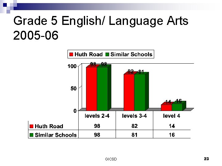 Grade 5 English/ Language Arts 2005 -06 GICSD 23 