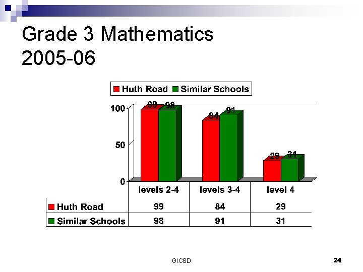 Grade 3 Mathematics 2005 -06 GICSD 24 