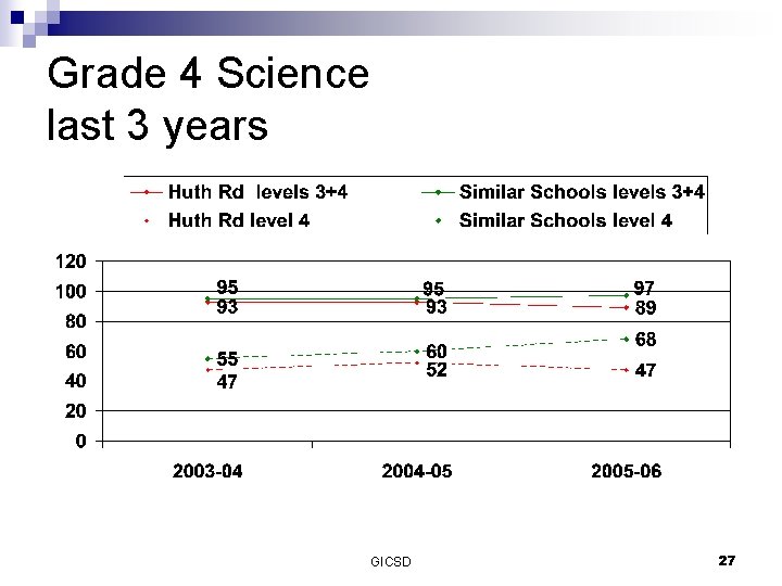 Grade 4 Science last 3 years GICSD 27 