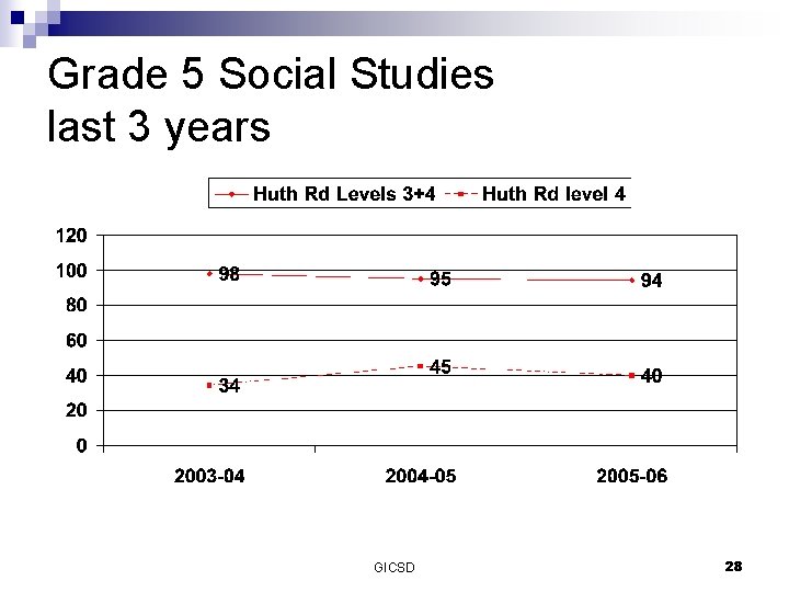 Grade 5 Social Studies last 3 years GICSD 28 