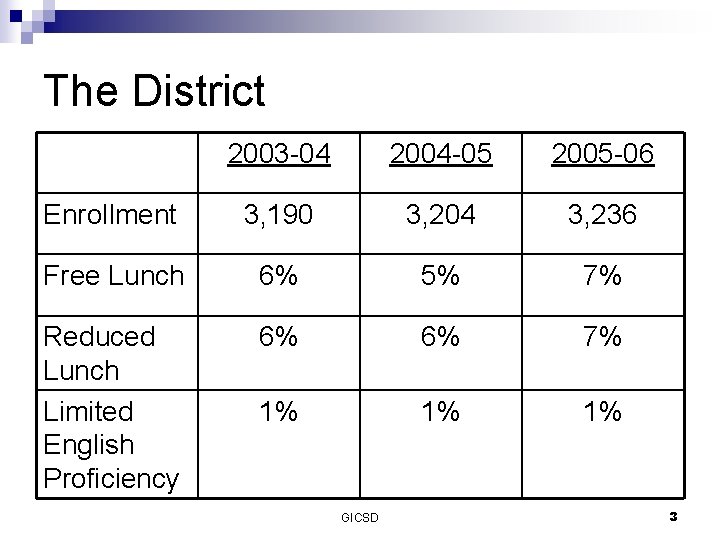 The District 2003 -04 2004 -05 2005 -06 Enrollment 3, 190 3, 204 3,