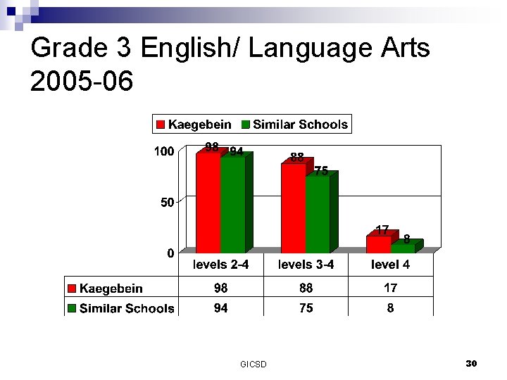 Grade 3 English/ Language Arts 2005 -06 GICSD 30 