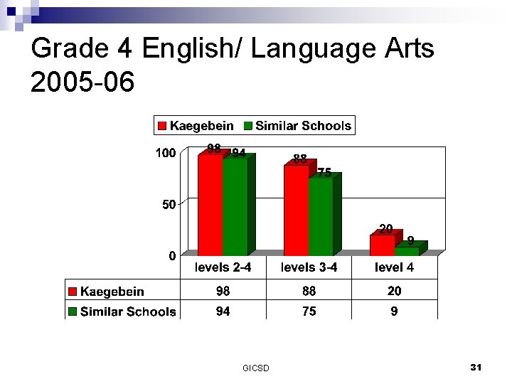 Grade 4 English/ Language Arts 2005 -06 GICSD 31 
