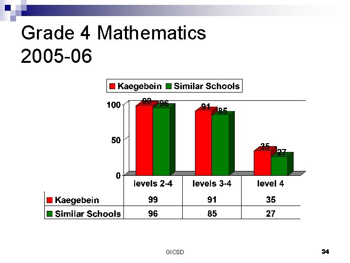 Grade 4 Mathematics 2005 -06 GICSD 34 