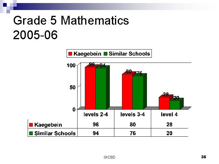 Grade 5 Mathematics 2005 -06 GICSD 35 