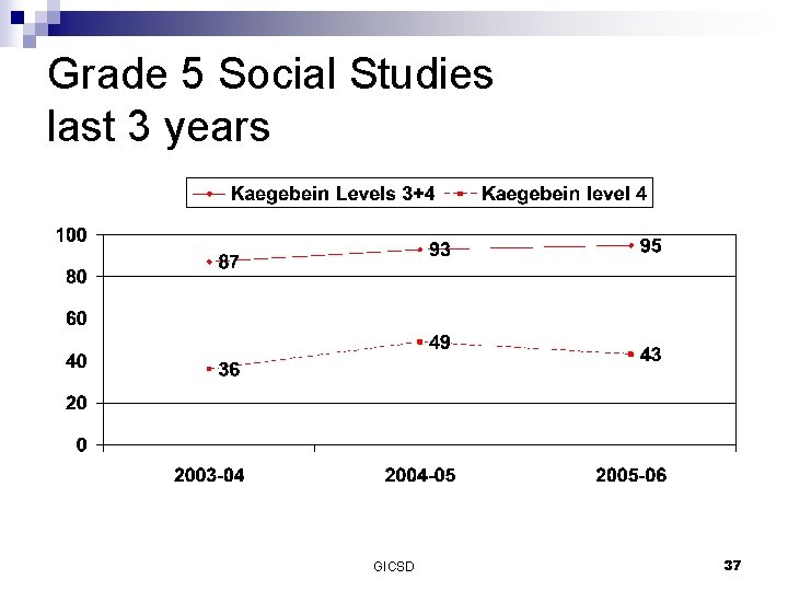 Grade 5 Social Studies last 3 years GICSD 37 