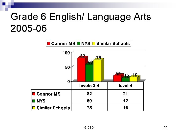 Grade 6 English/ Language Arts 2005 -06 GICSD 39 