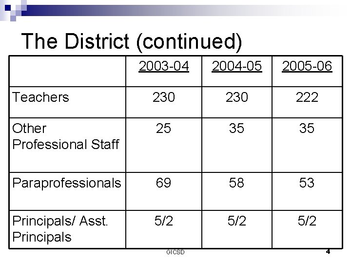 The District (continued) 2003 -04 2004 -05 2005 -06 Teachers 230 222 Other Professional