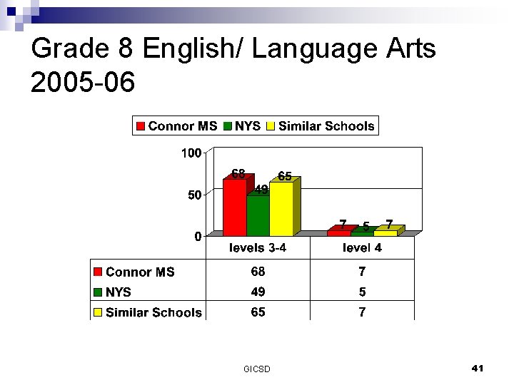Grade 8 English/ Language Arts 2005 -06 GICSD 41 