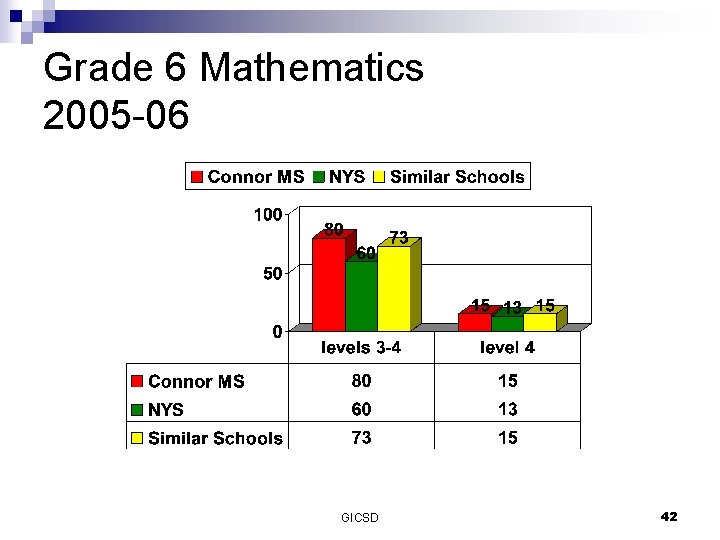 Grade 6 Mathematics 2005 -06 GICSD 42 