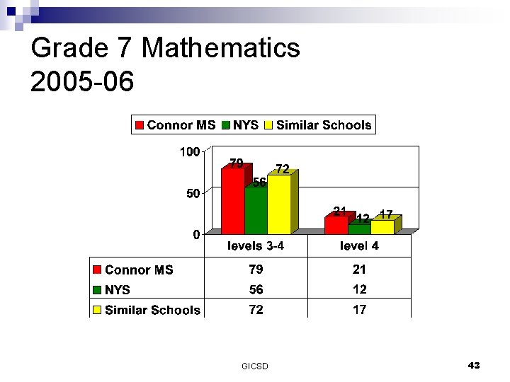 Grade 7 Mathematics 2005 -06 GICSD 43 