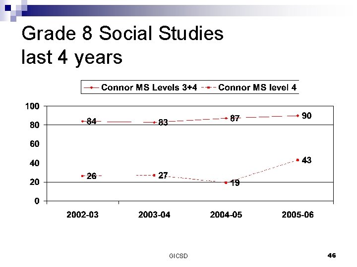 Grade 8 Social Studies last 4 years GICSD 46 
