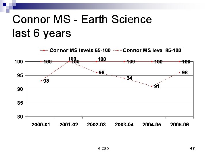 Connor MS - Earth Science last 6 years GICSD 47 