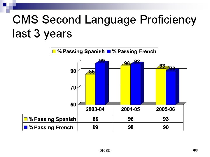 CMS Second Language Proficiency last 3 years GICSD 48 