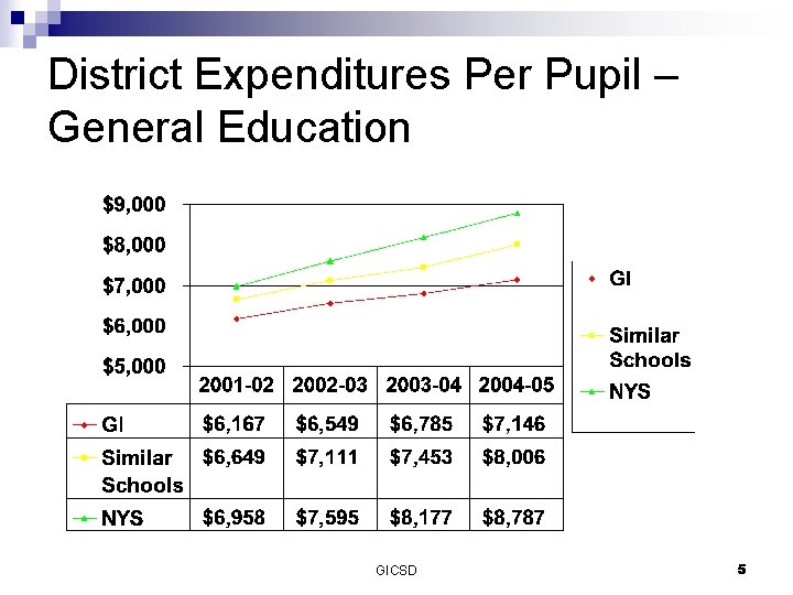 District Expenditures Per Pupil – General Education GICSD 5 