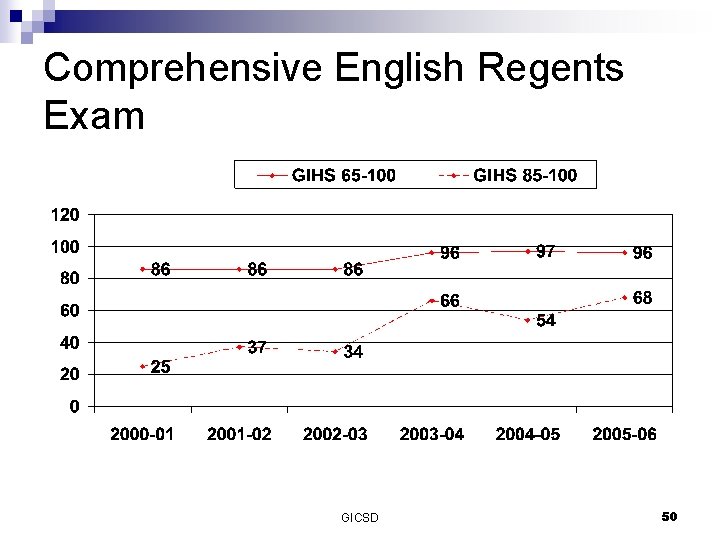 Comprehensive English Regents Exam GICSD 50 