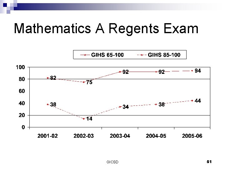 Mathematics A Regents Exam GICSD 51 