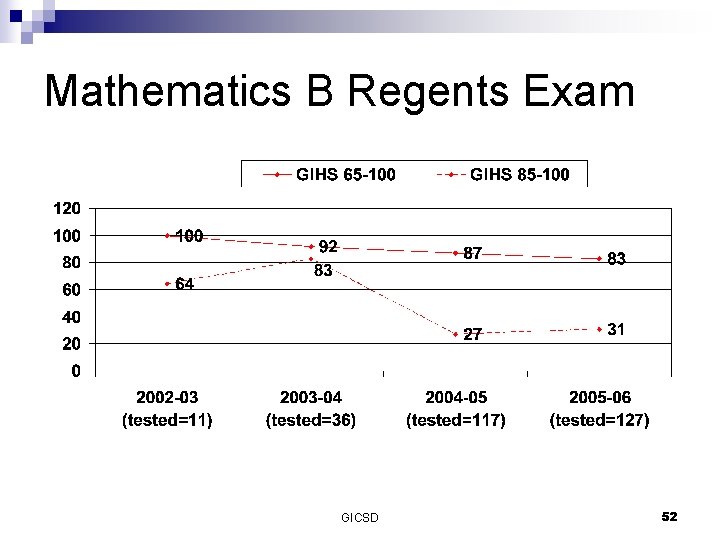 Mathematics B Regents Exam GICSD 52 
