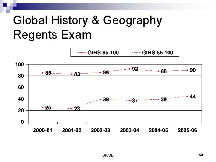 Global History & Geography Regents Exam GICSD 53 