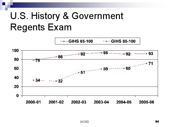 U. S. History & Government Regents Exam GICSD 54 