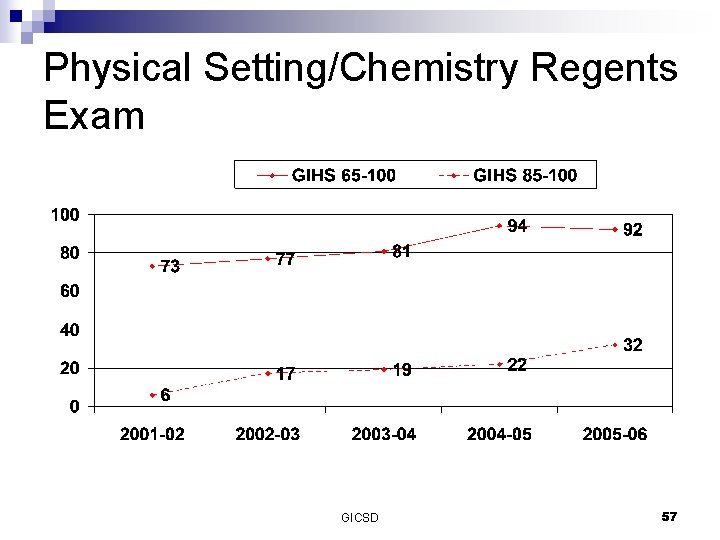 Physical Setting/Chemistry Regents Exam GICSD 57 