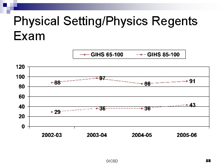 Physical Setting/Physics Regents Exam GICSD 58 