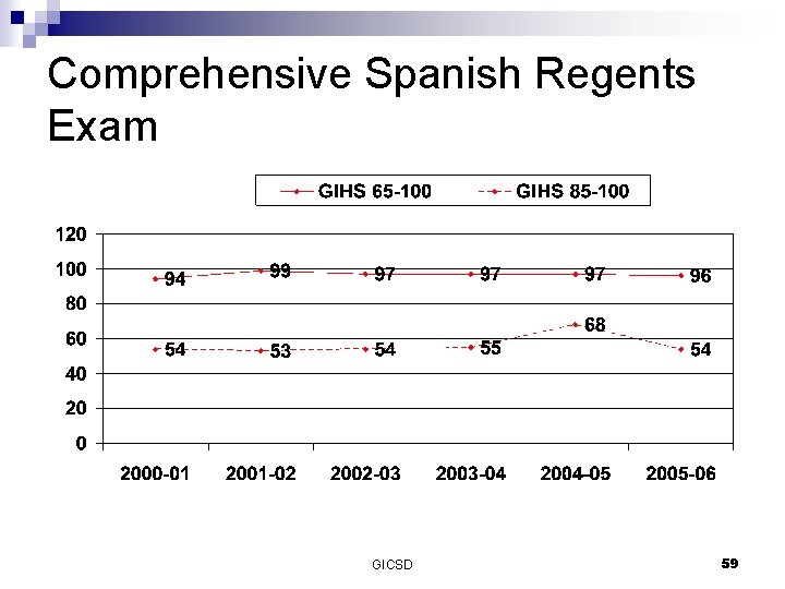 Comprehensive Spanish Regents Exam GICSD 59 