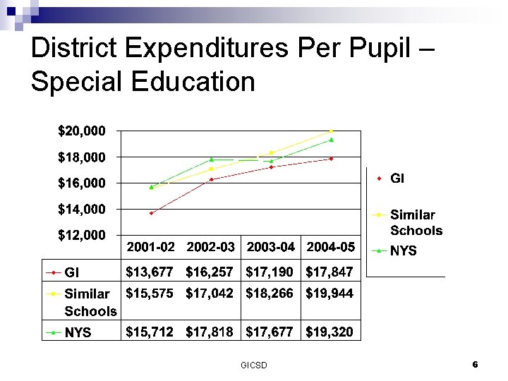 District Expenditures Per Pupil – Special Education GICSD 6 