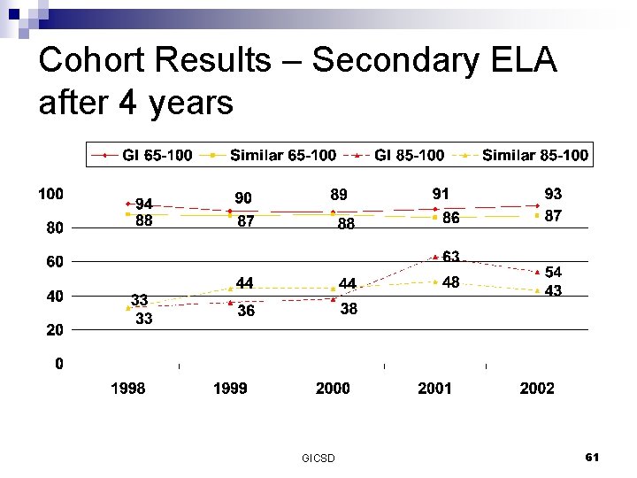 Cohort Results – Secondary ELA after 4 years GICSD 61 