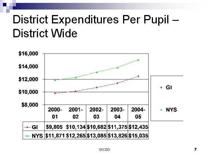 District Expenditures Per Pupil – District Wide GICSD 7 