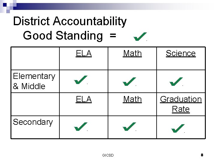 District Accountability Good Standing = ELA Math Science ELA Math Graduation Rate Elementary &