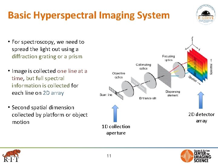 Basic Hyperspectral Imaging System • For spectroscopy, we need to spread the light out