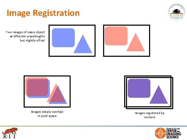 Image Registration Two images of same object at different wavelengths but slightly offset Images