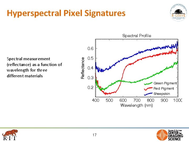 Hyperspectral Pixel Signatures Spectral measurement (reflectance) as a function of wavelength for three different