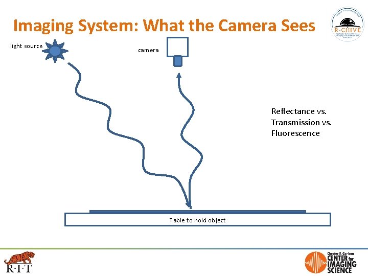 Imaging System: What the Camera Sees light source camera Reflectance vs. Transmission vs. Fluorescence