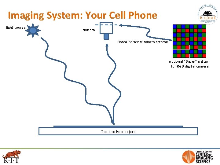 Imaging System: Your Cell Phone light source camera Placed in front of camera detector