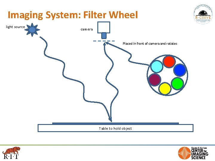 Imaging System: Filter Wheel light source camera Placed in front of camera and rotates