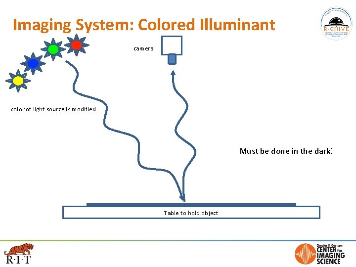 Imaging System: Colored Illuminant camera color of light source is modified Must be done