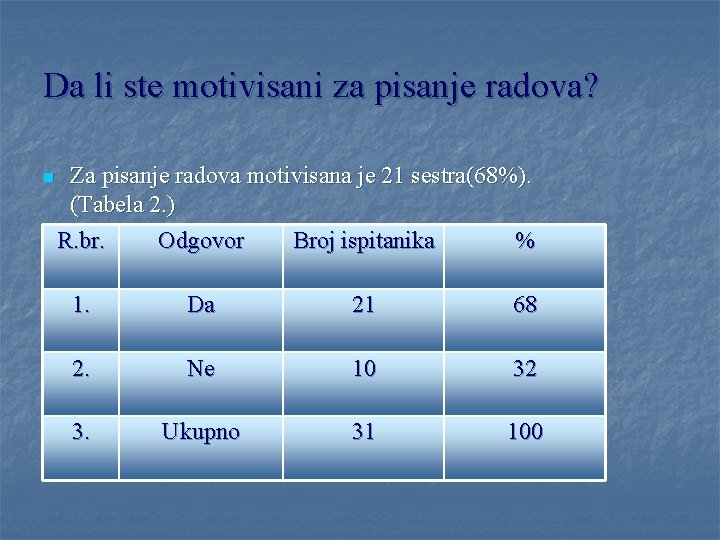 Da li ste motivisani za pisanje radova? n Za pisanje radova motivisana je 21 Da li ste motivisani za pisanje radova? n Za pisanje radova motivisana je 21