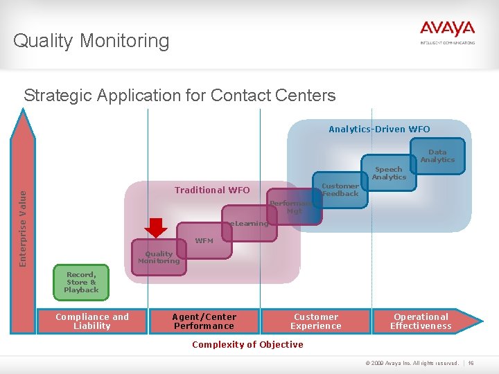 Quality Monitoring Strategic Application for Contact Centers Analytics-Driven WFO Data Analytics Speech Analytics Customer