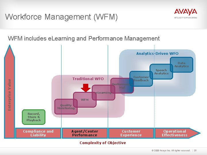 Workforce Management (WFM) WFM includes e. Learning and Performance Management Analytics-Driven WFO Data Analytics