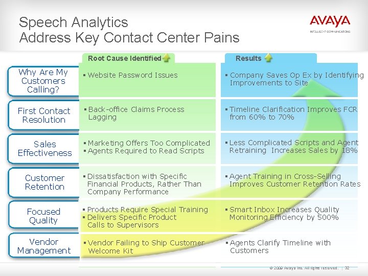 Speech Analytics Address Key Contact Center Pains Root Cause Identified Why Are My Customers