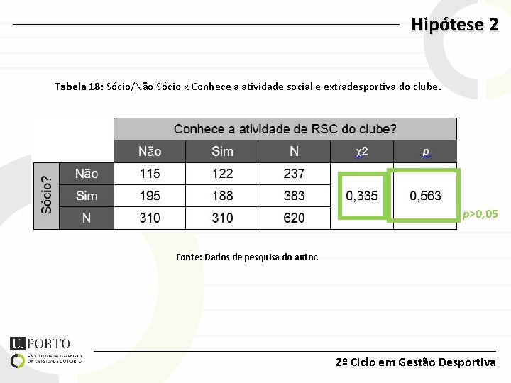 Hipótese 2 Tabela 18: Sócio/Não Sócio x Conhece a atividade social e extradesportiva do