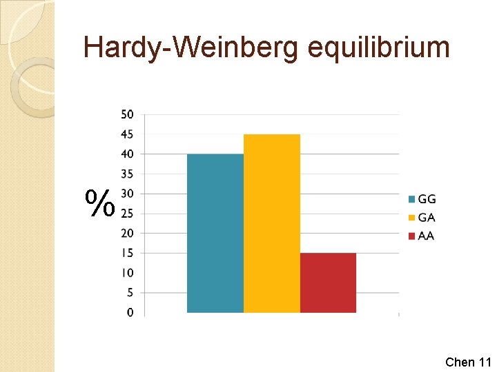 Hardy-Weinberg equilibrium % Chen 11 