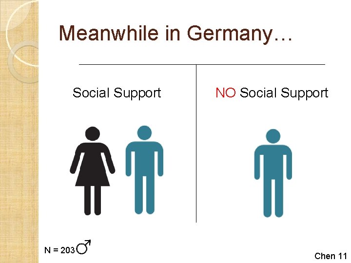 Meanwhile in Germany… Social Support N = 203 NO Social Support Chen 11 