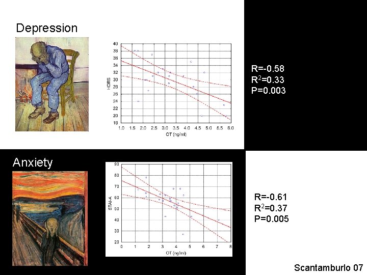 Depression R=-0. 58 R 2=0. 33 P=0. 003 Anxiety R=-0. 61 R 2=0. 37