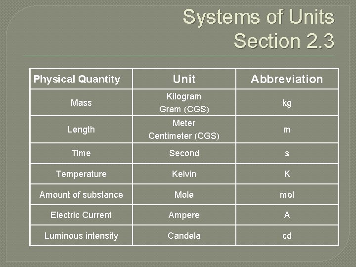 Systems of Units Section 2. 3 Unit Abbreviation Mass Kilogram Gram (CGS) kg Length