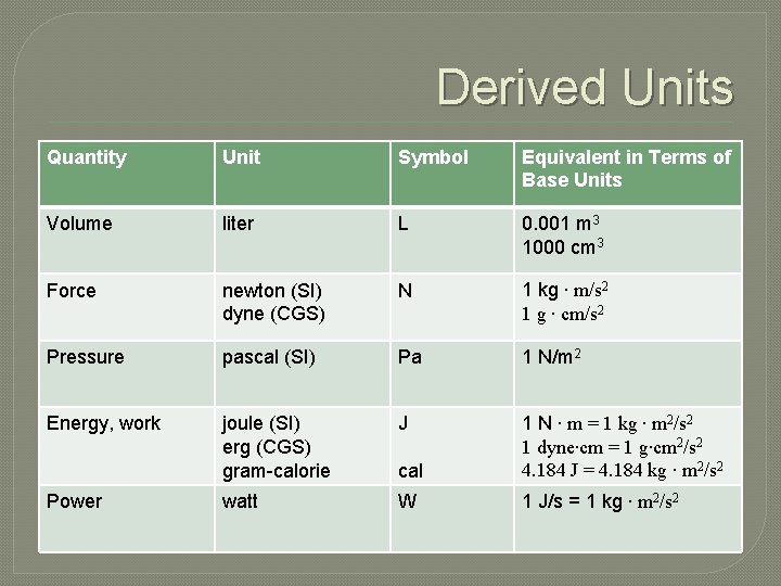 Derived Units Quantity Unit Symbol Equivalent in Terms of Base Units Volume liter L